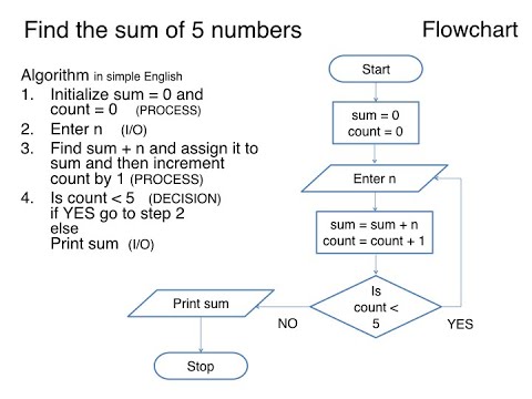 how to convert flowchart into pseudocode