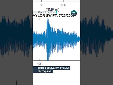 Taylor Swift fans cause earthquake #itvnews #taylorswift