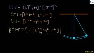 Deriving a Possible Formula Through Dimensional Analysis