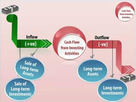 Pre investing activities net objectives td direct investing