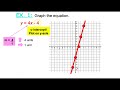 Graphing Slope-Intercept Form Mastery