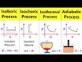 Thermodynamic Processes and Properties