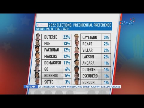 2022 Elections Presidential Preference Survey Jan 26 Feb 1 2021 Videos Gma News Online