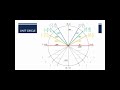 Exploring the Unit Circle Fundamentals