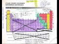 Atomic Structure and Periodic Table Concepts