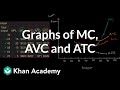 Understanding Cost Curves in Economics