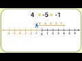 Adding and Subtracting on Number Line