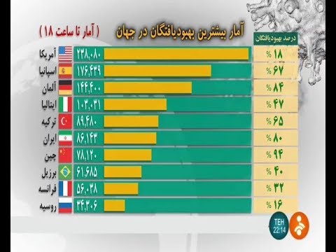 Iran World infection COVID-19 list, May 10, Fighting Coronavirus ده كشور درگير بيماري كرونا