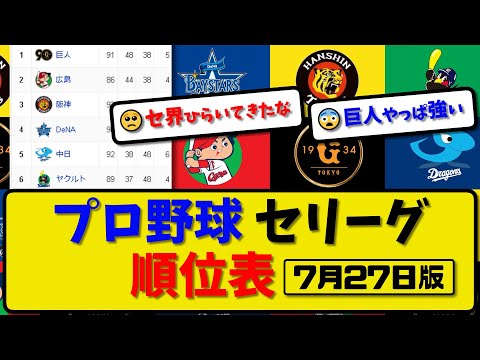 【最新】プロ野球セ・リーグ順位表 7月27日版｜ヤクルト3-0広島｜横浜1-2巨人｜阪神7-3中日｜【まとめ・反応集・なんJ・2ch】