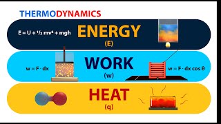 Thermodynamics: Energy, Work and Heat (Animation)