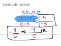 Finding Slope: Graphs, Tables, and Points
