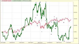 Wyckoff Stock Market Technique -  Selling Stock Short