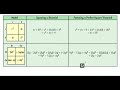 Factoring and Perfect Squares Concepts