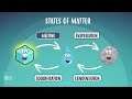 States of Matter and Phase Changes
