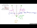 Understanding Parabolas and Quadratics