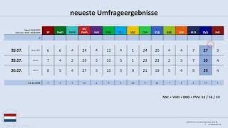 Parlamentswahl Niederlande 2025: aktuelle Umfrageergebnisse (PVV, Geert Wilders, VVD)