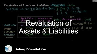 Revaluation of Assets & Liabilities