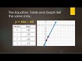Representing Mathematical Relationships with Equations and Graphs