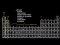 Understanding the Periodic Table