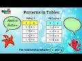 Identifying Patterns in Functions