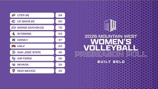 Mountain West Announces the 2026 Women’s Volleyball Preseason Poll and Accolades