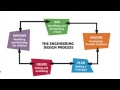 Exploring the Engineering Design Process