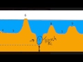 Ocean Basin Features and Processes