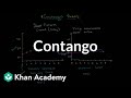 Understanding Contango in Futures Markets