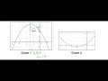 Exploring the Axis of Symmetry and Vertex in Quadratics