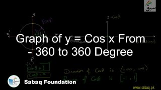 Graph of y = Cos x From - 360 to 360 Degree