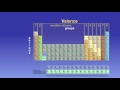 Understanding the Periodic Table