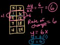 Rate of Change and Linear Functions