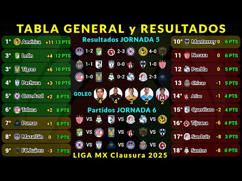 TABLA GENERAL LIGA MX CLAUSURA 2025 Jornada 5 RESULTADOS HOY - TABLA DE GOLEO - PRÓXIMOS PARTIDOS