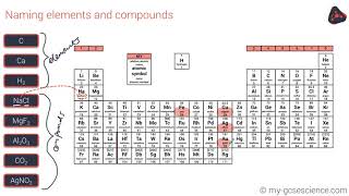 Atoms, Elements, Compounds, Mixtures | Chemistry