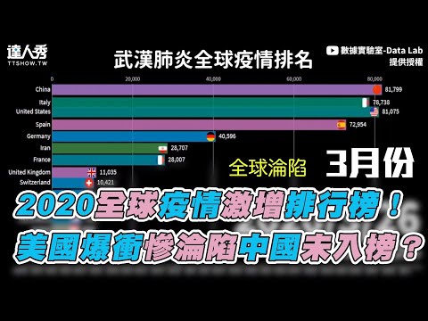 【2020全球疫情激增排行榜！ 美國爆衝慘淪陷中國未入榜？】｜數據實驗室 Data Lab