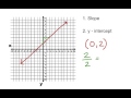 Writing Equations of Lines from Slope and y-Intercept