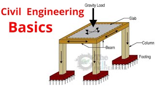Basics of Civil Engineering - Important Rules
