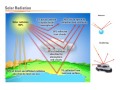 Solar Radiation and Heat Transfer Concepts