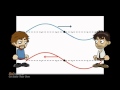 Wave Interference and Standing Waves