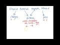 Potential Energy in Electric and Magnetic Fields