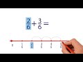 Adding and Subtracting Fractions with Like Denominators