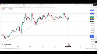 Gold Soars as Weak Data Reignites Bullish Momentum #gold #trading #forex #goldtrading #goldprice