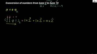 Conversion of Number from Base 2 to 10 System