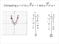 Effects of Vertical Shifts on Parabolas