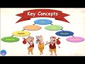 Understanding the PYP Key Concepts through 'The Three Little Pigs'