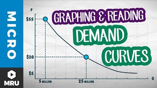 Graphing a Demand Curve from a Demand Schedule, and How to Read a Demand Graph