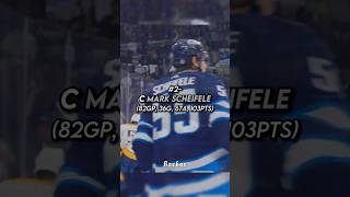 The top 8 best NHL players to miss the playoffs // #nhl #hockey #nhlssc #nhlplayoffs #nhlpredictions