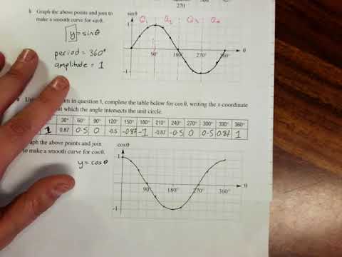 Graphs of trig functions