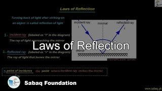 Laws of Reflection