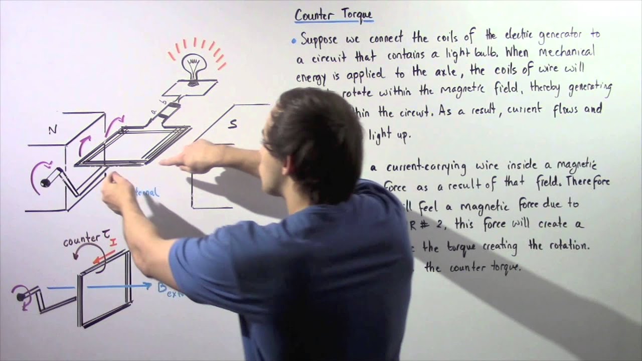 Counter Torque in Electric Generators